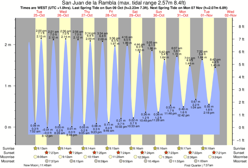 Tide Times and Tide Chart for San Juan de la Rambla