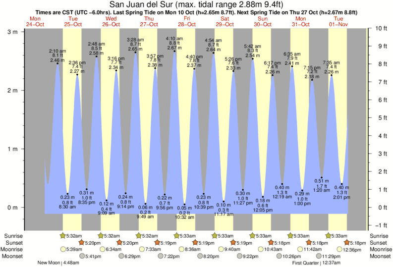 Tide Times and Tide Chart for San Juan del Sur