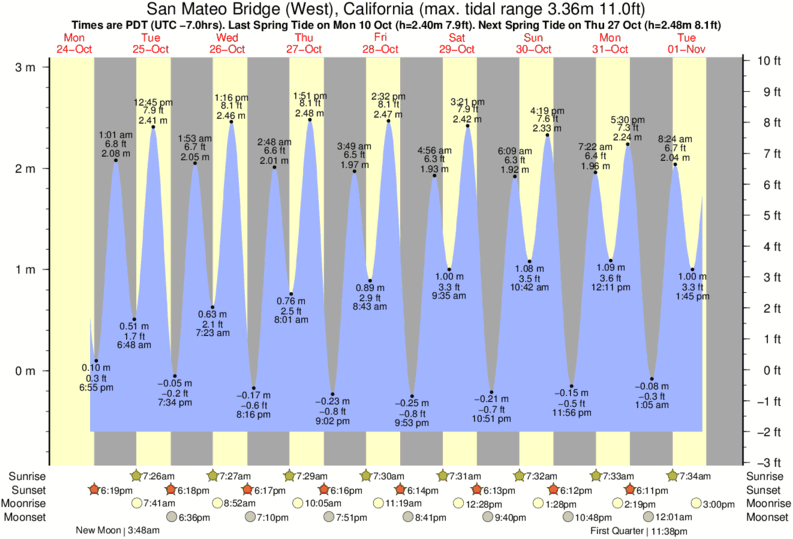 Tide Times and Tide Chart for San Carlos