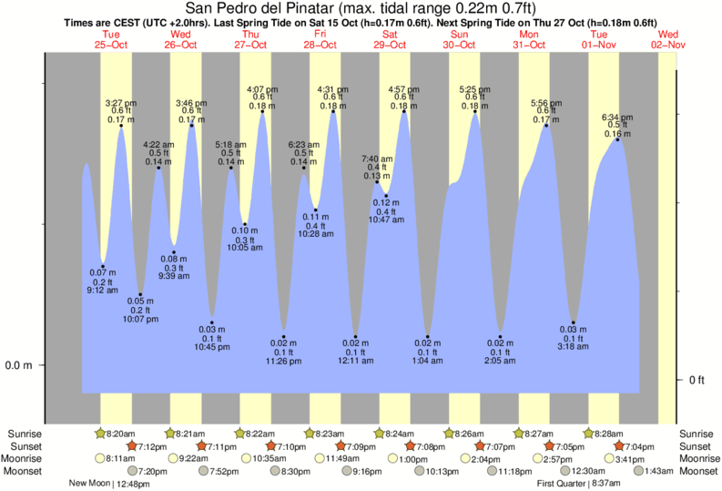 tide-times-and-tide-chart-for-san-pedro-del-pinatar