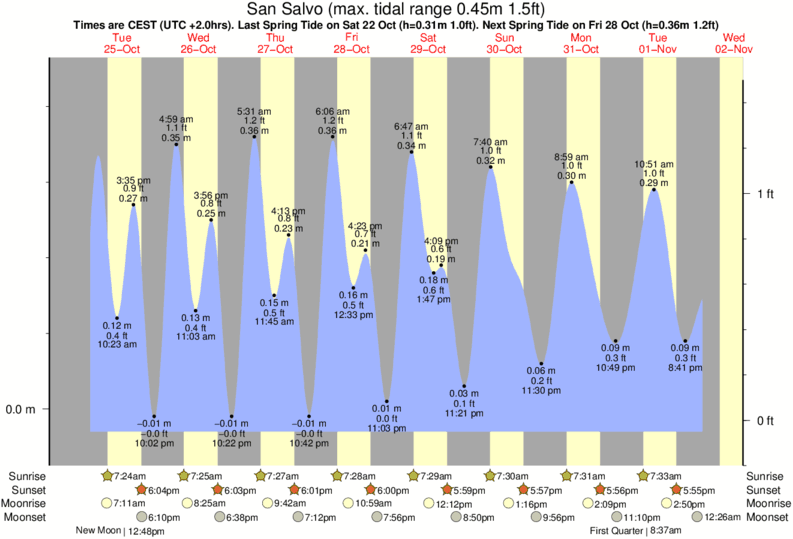 tide-times-and-tide-chart-for-san-salvo