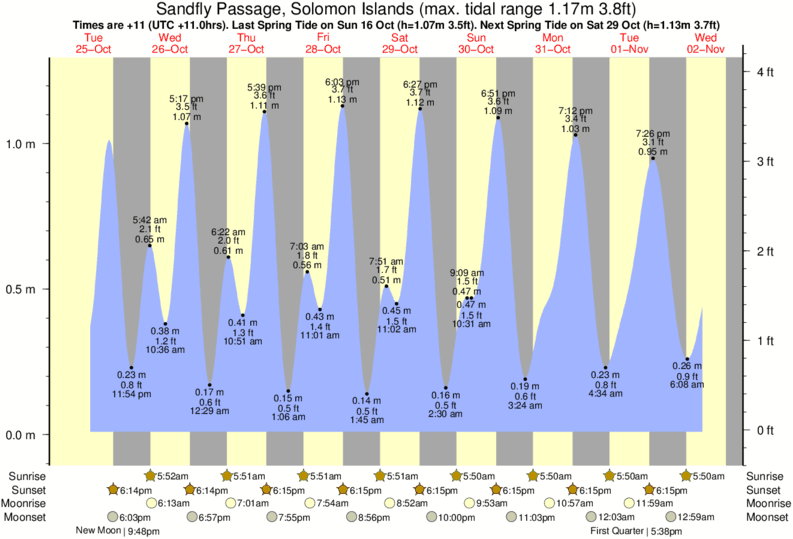 tide-times-and-tide-chart-for-sandfly-passage