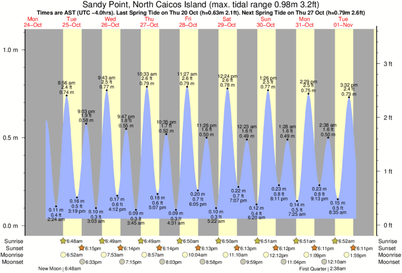 Tide Times and Tide Chart for Sandy Point, North Caicos Island