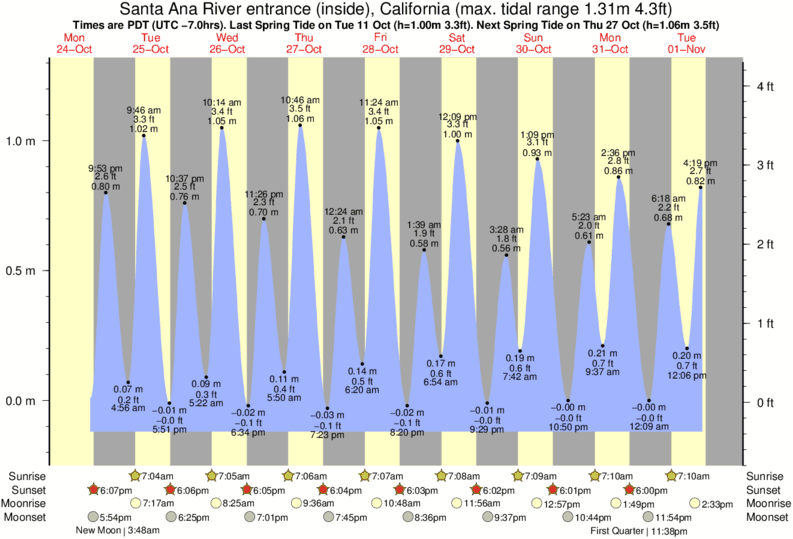 Tide Times and Tide Chart for Santa Ana
