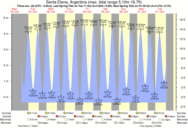 Tide Times and Tide Chart for Santa Elena