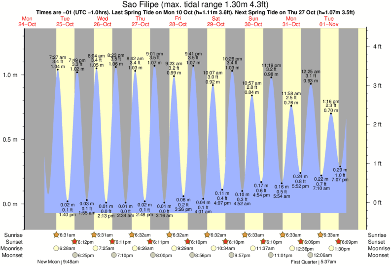 Tide Times and Tide Chart for Sao Filipe