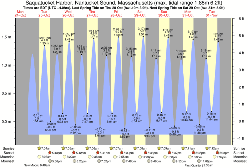 tide-times-and-tide-chart-for-saquatucket-harbor-nantucket-sound