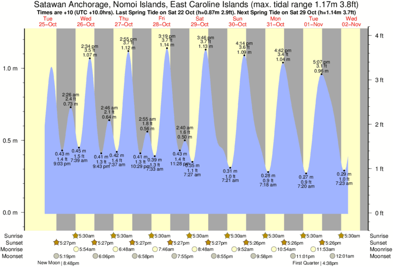 Tide Times and Tide Chart for Satawan Anchorage, Nomoi Islands