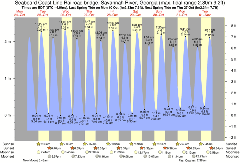 Tide Times and Tide Chart for Seaboard Coast Line Railroad bridge