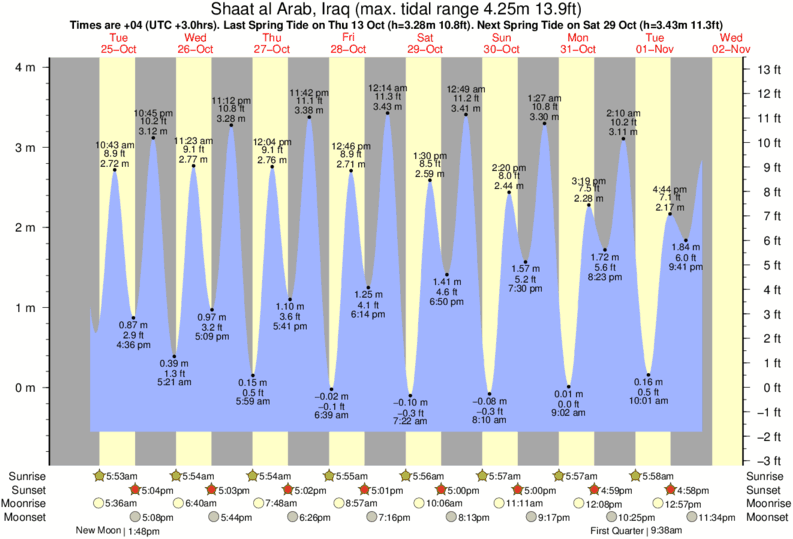 Tide Times and Tide Chart for Shaat al Arab