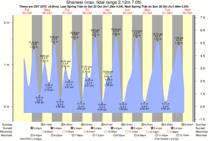 Tide Times And Tide Chart For Shanwei