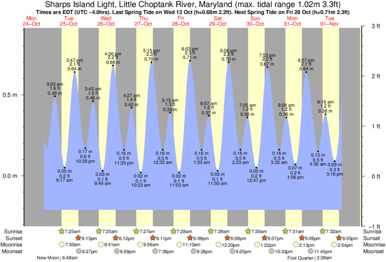 Tide Times and Tide Chart for Sharps Island Light, Little Choptank River