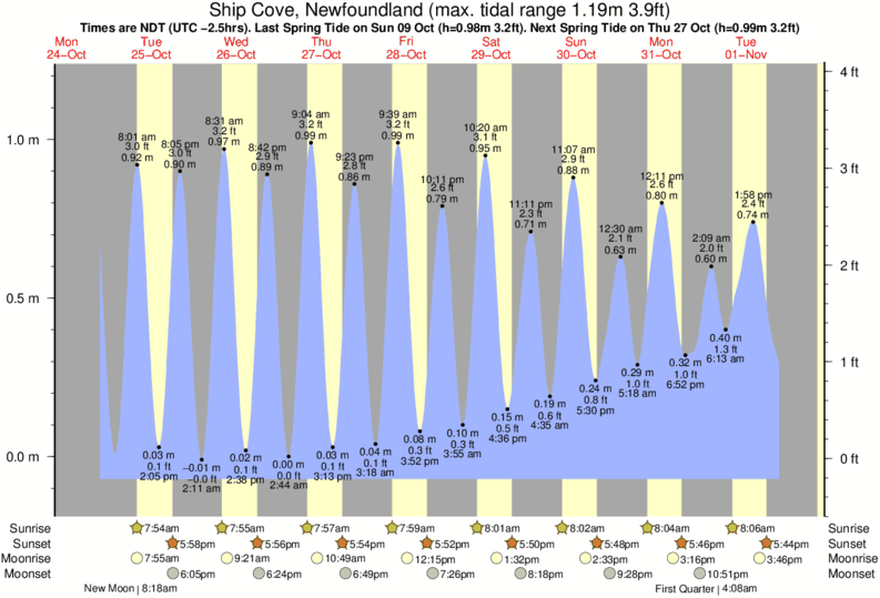 Tide Times and Tide Chart for Ship Cove