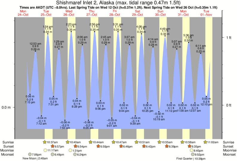 Tide Times and Tide Chart for Shishmaref Inlet 2