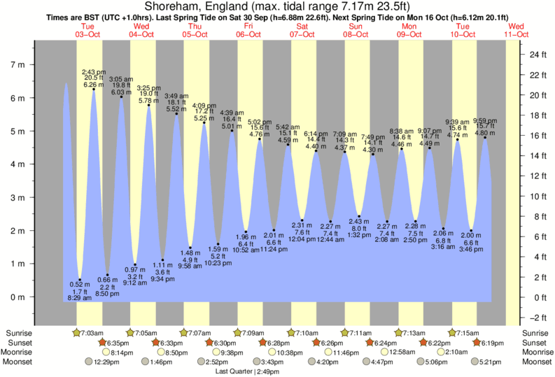 Tide Times and Tide Chart for Shoreham