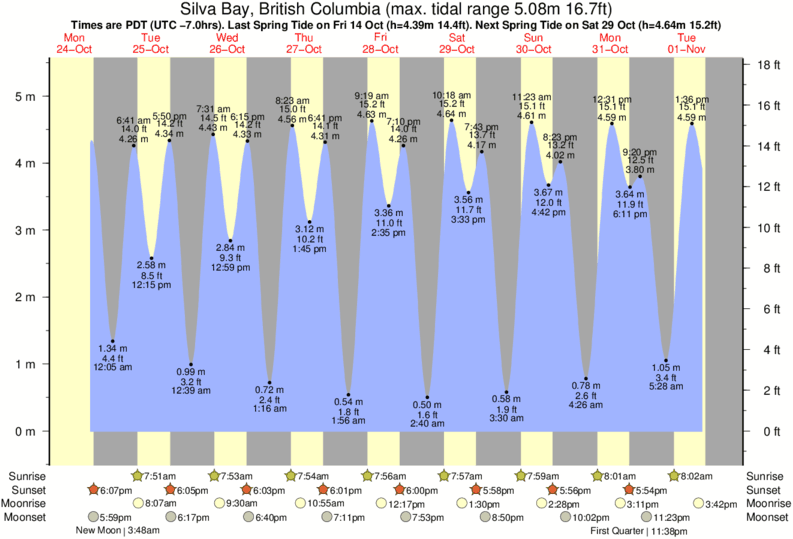 tide-times-and-tide-chart-for-silva-bay