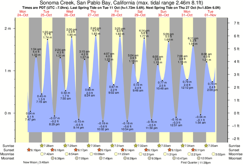 Tide Times and Tide Chart for Sonoma Creek, San Pablo Bay