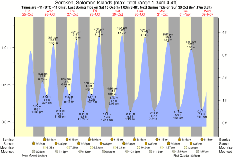 tide-times-and-tide-chart-for-soroken