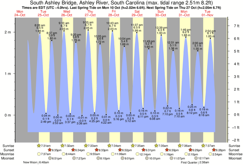 tide-times-and-tide-chart-for-south-ashley-bridge-ashley-river