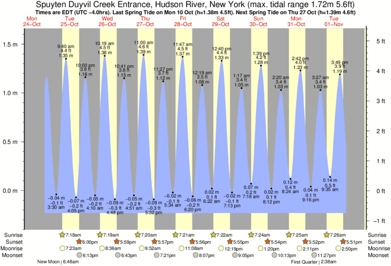 Tide Times and Tide Chart for Spuyten Duyvil Creek Entrance, Hudson River