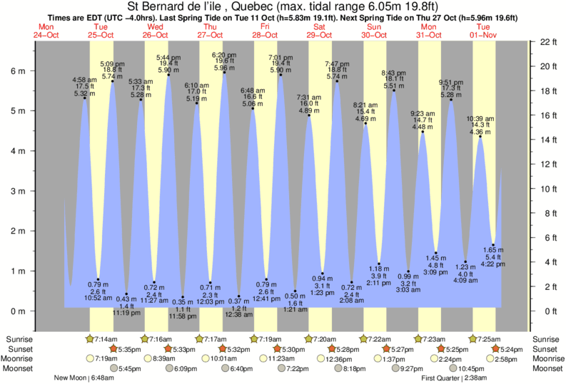 Tide Times and Tide Chart for St Bernard de l'ile