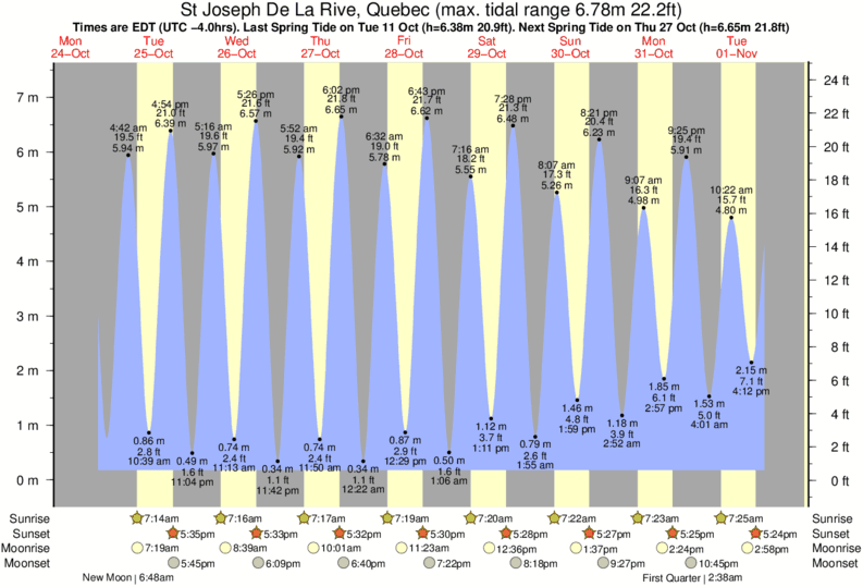 Tide Times and Tide Chart for St Joseph De La Rive