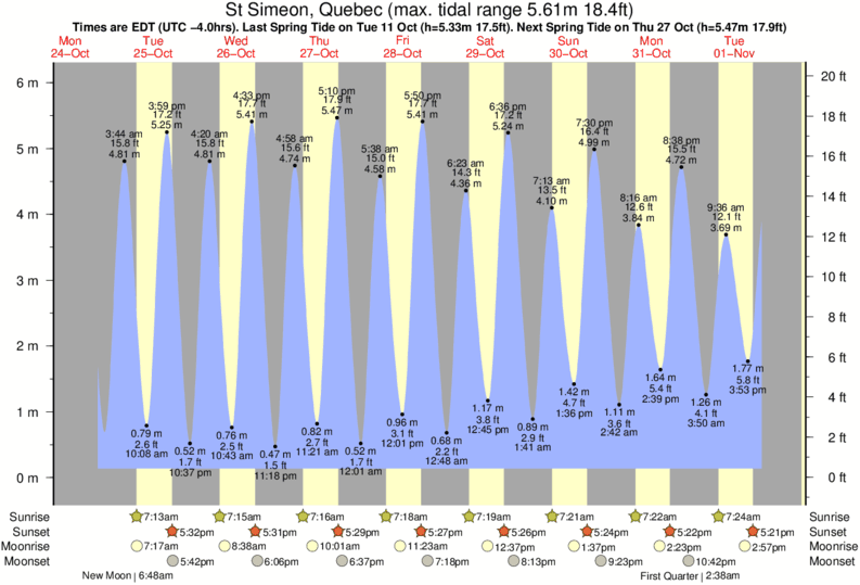 tide-times-and-tide-chart-for-st-simeon