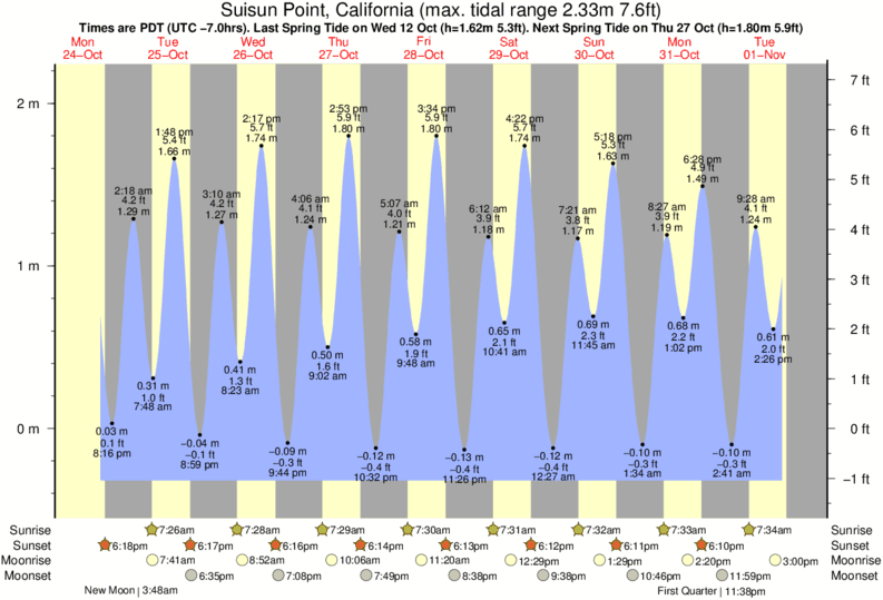 tide-times-and-tide-chart-for-suisun-point