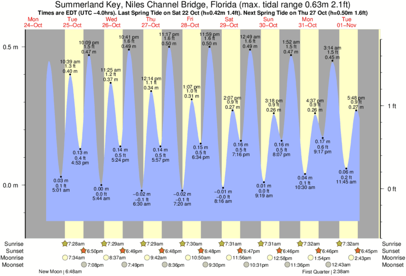 tide-times-and-tide-chart-for-summerland-key-niles-channel-bridge