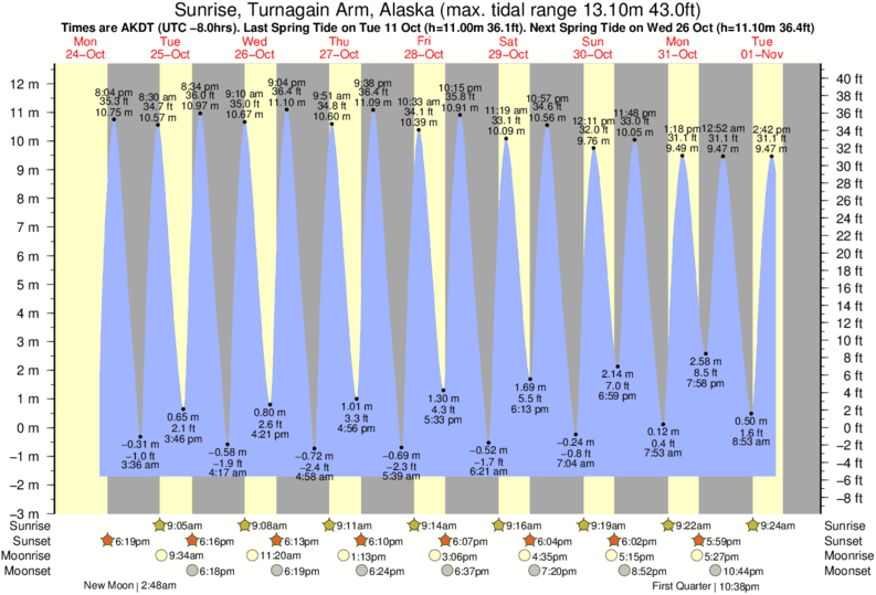 Tide Times and Tide Chart for Sunrise, Turnagain Arm