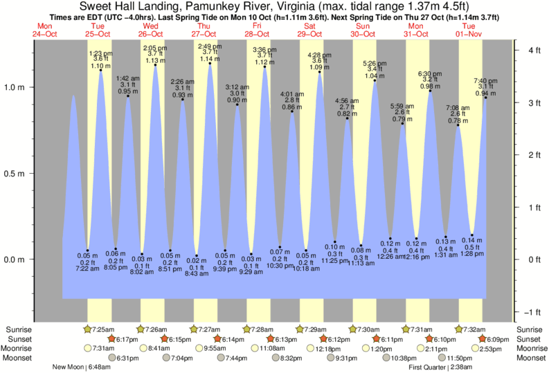 tide-times-and-tide-chart-for-sweet-hall-landing-pamunkey-river