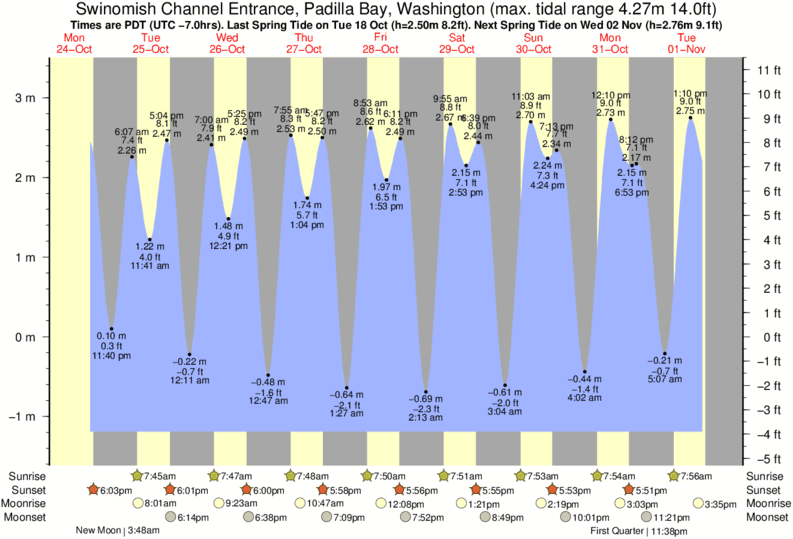 Tide Times and Tide Chart for Swinomish Channel Entrance, Padilla Bay