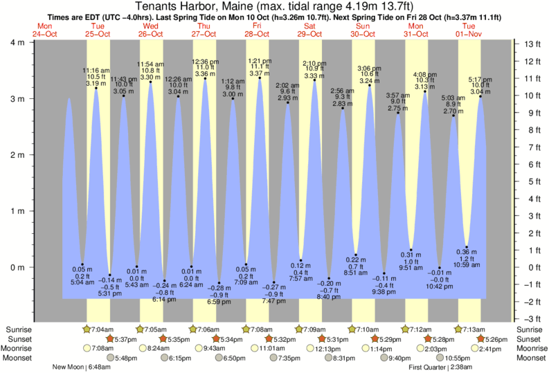 tide-times-and-tide-chart-for-tenants-harbor