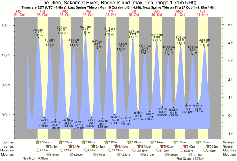 tide-times-and-tide-chart-for-the-glen-sakonnet-river