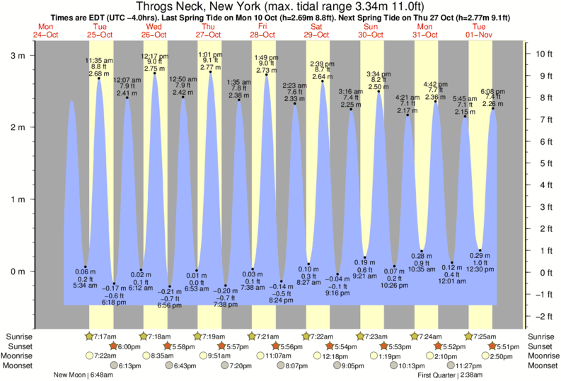 Tide Times and Tide Chart for Throgs Neck