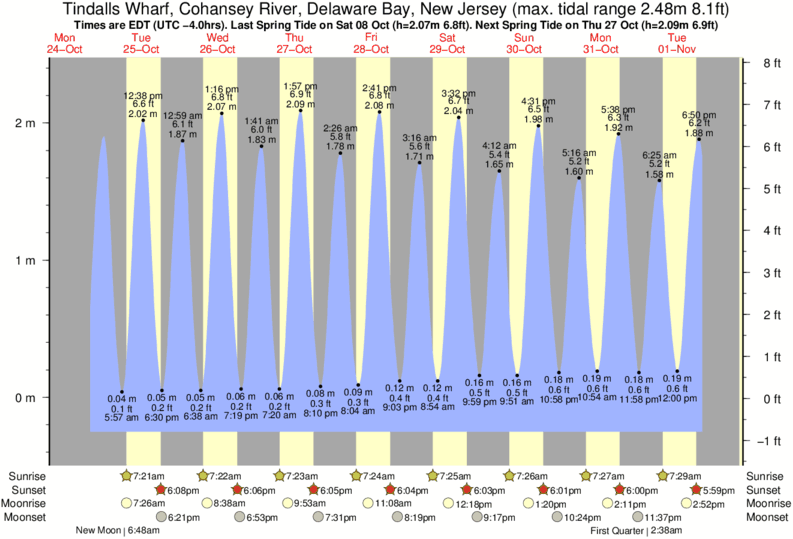 Tide Times and Tide Chart for Tindalls Wharf, Cohansey River Bay