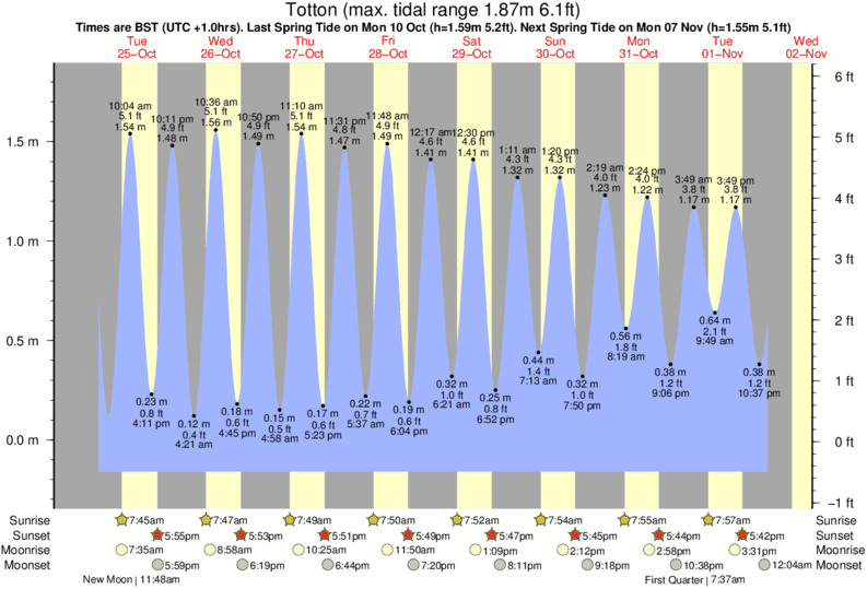 tide-times-and-tide-chart-for-totton