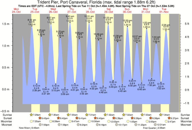 Tide Times and Tide Chart for Trident Pier, Port Canaveral