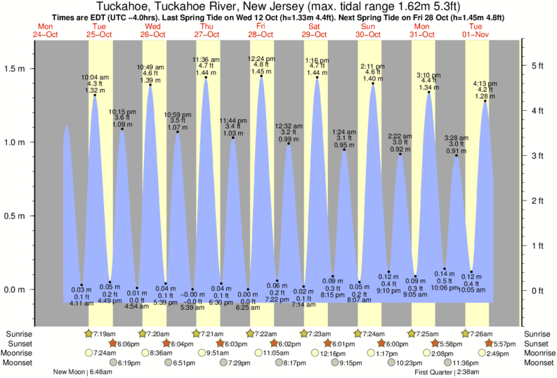 Tide Times and Tide Chart for Tuckahoe, Tuckahoe River