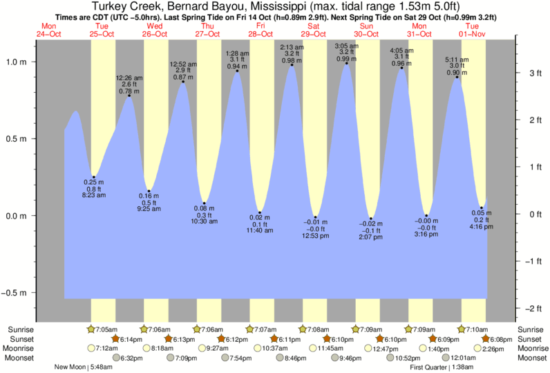 tide-times-and-tide-chart-for-turkey-creek-bernard-bayou