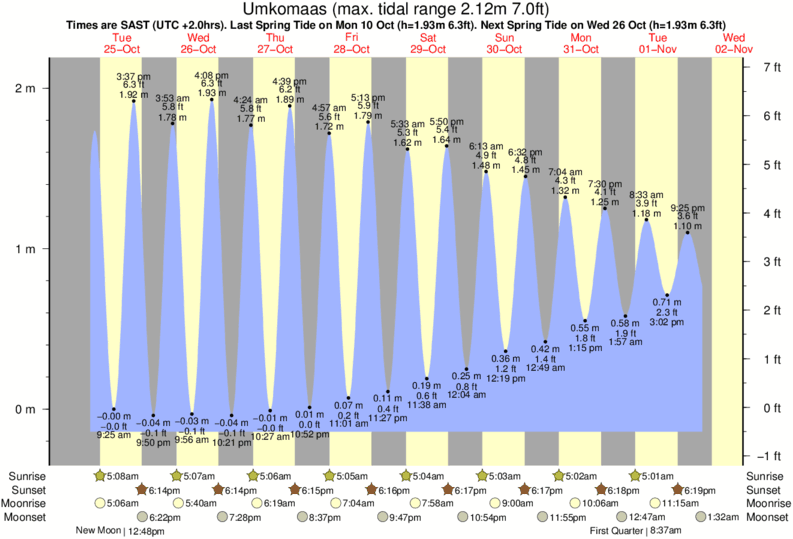 tide-times-and-tide-chart-for-umkomaas