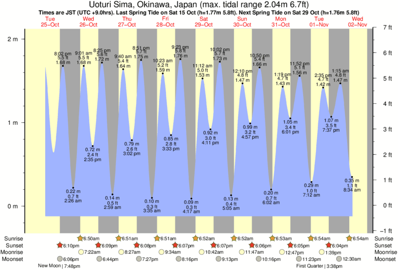 Tide Times and Tide Chart for Uoturi Sima