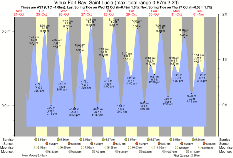 tide-times-and-tide-chart-for-vieux-fort