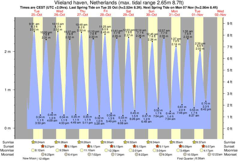 Beach Haven Tide Chart