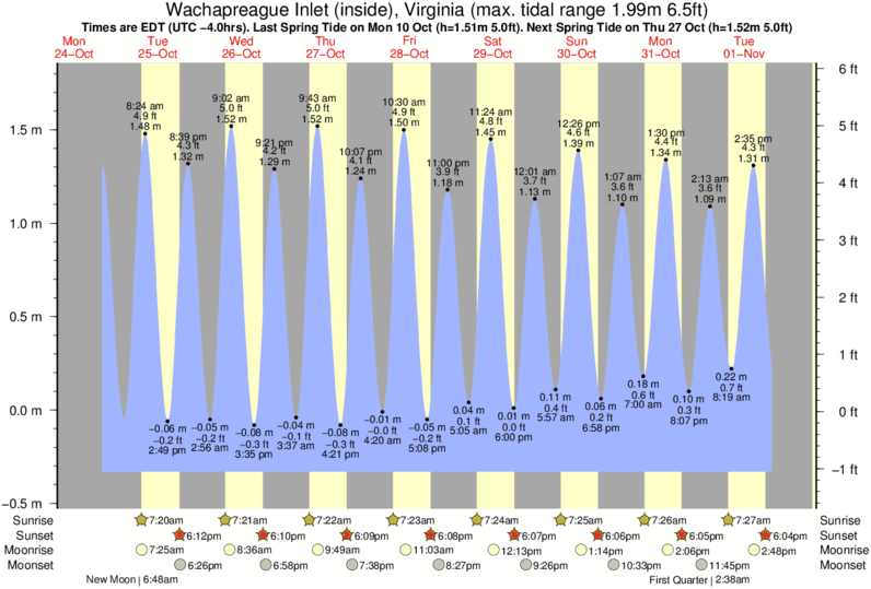 tide-times-and-tide-chart-for-wachapreague-inlet-inside