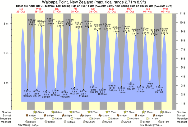 Tide Times and Tide Chart for Waipapa Point