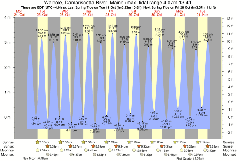 tide-times-and-tide-chart-for-walpole-damariscotta-river