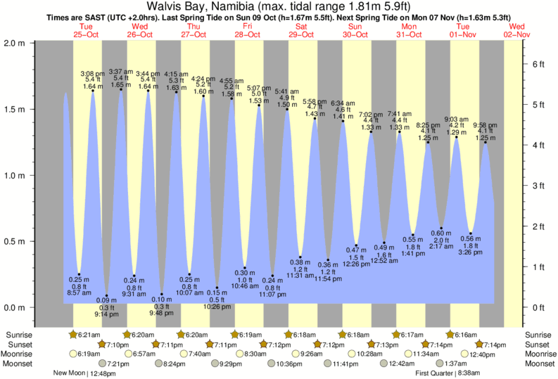 Tide Times and Tide Chart for Walvis Bay