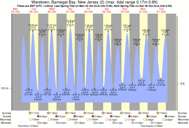 tide-times-and-tide-chart-for-waretown-barnegat-bay-2