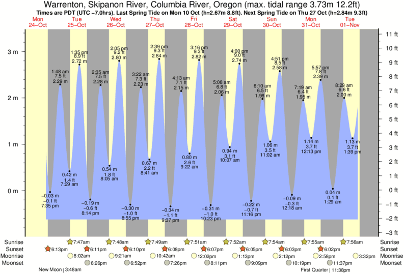 Tide Times and Tide Chart for Warrenton, Skipanon River, Columbia River